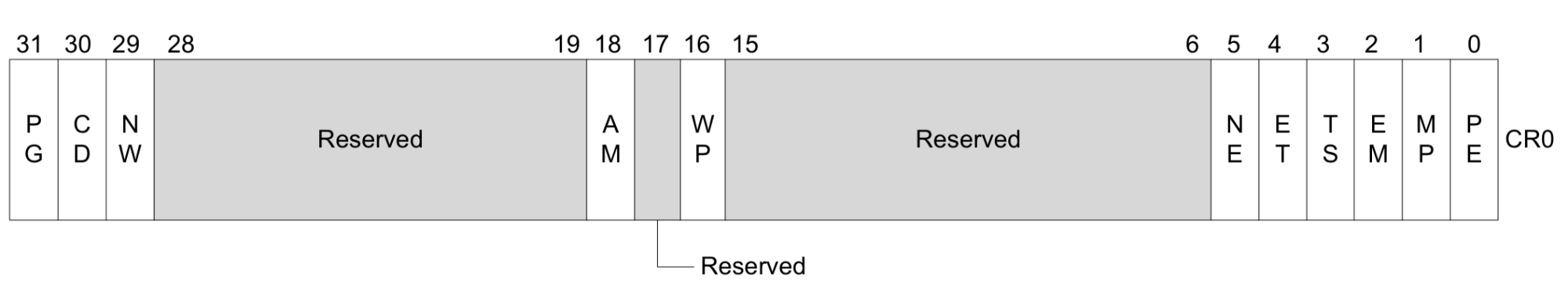 Control Registers | Bogamie