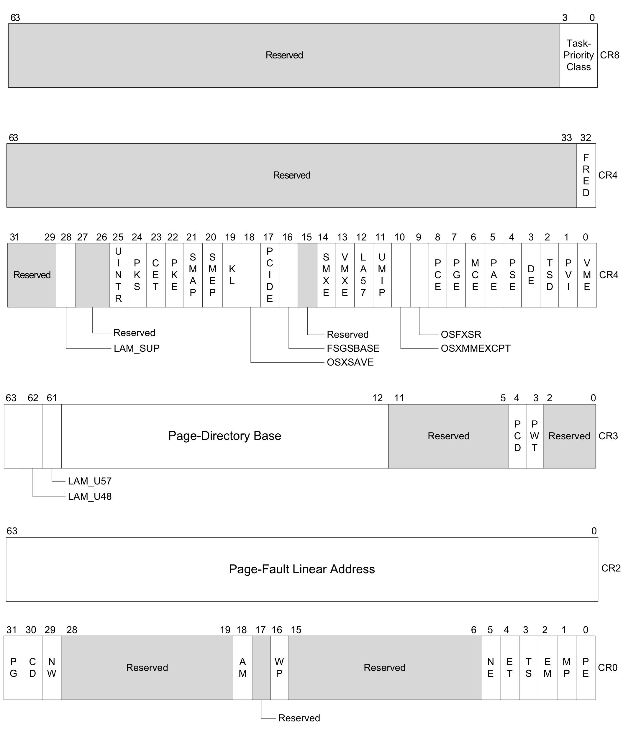 Control Registers | Bogamie