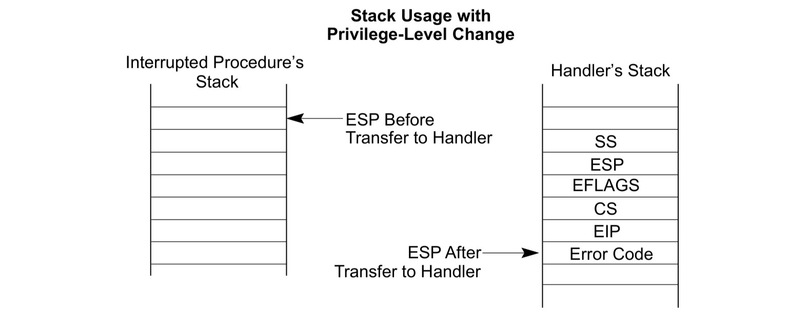Interrupt and Exception Handling | Bogamie