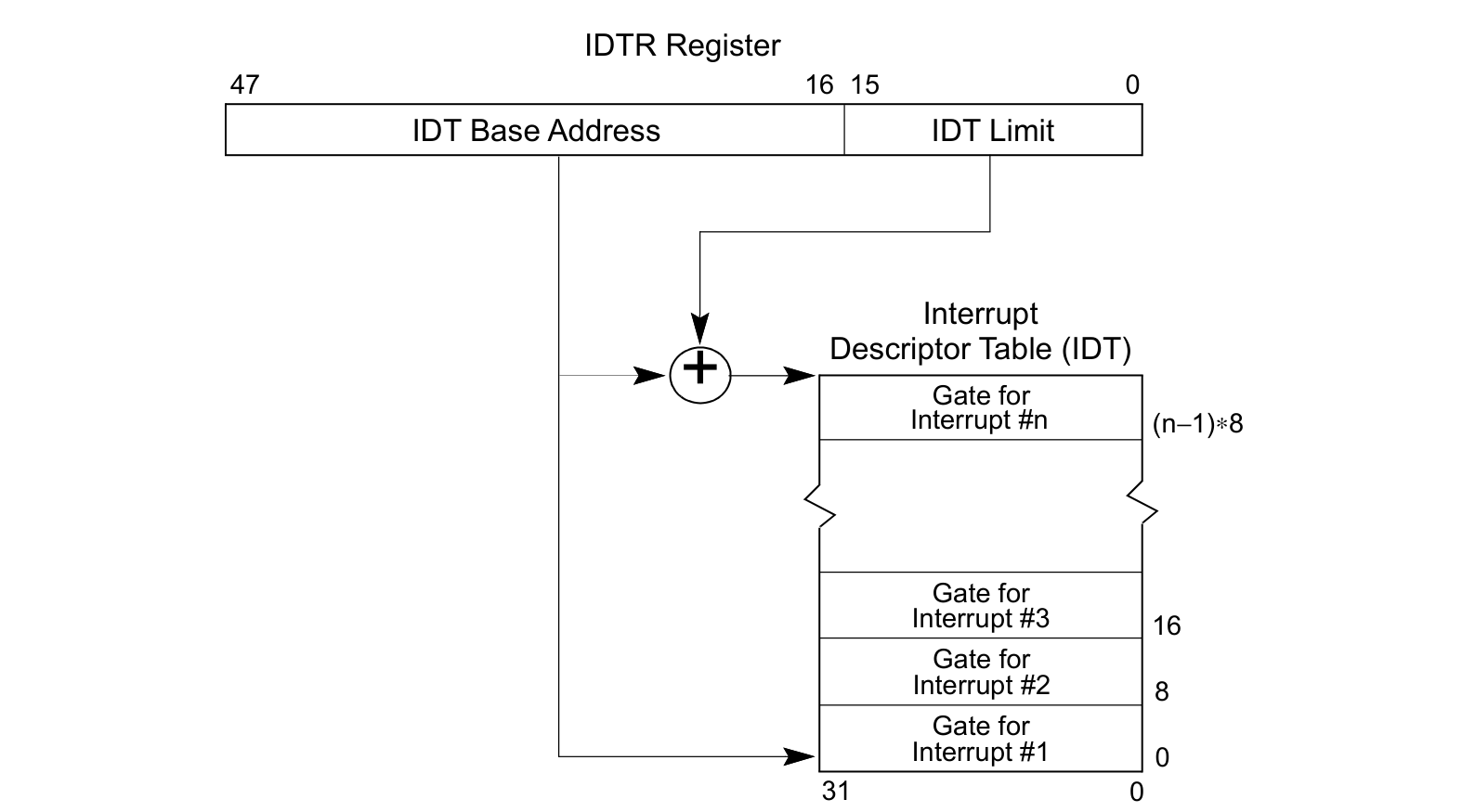 Interrupt and Exception Handling | Bogamie