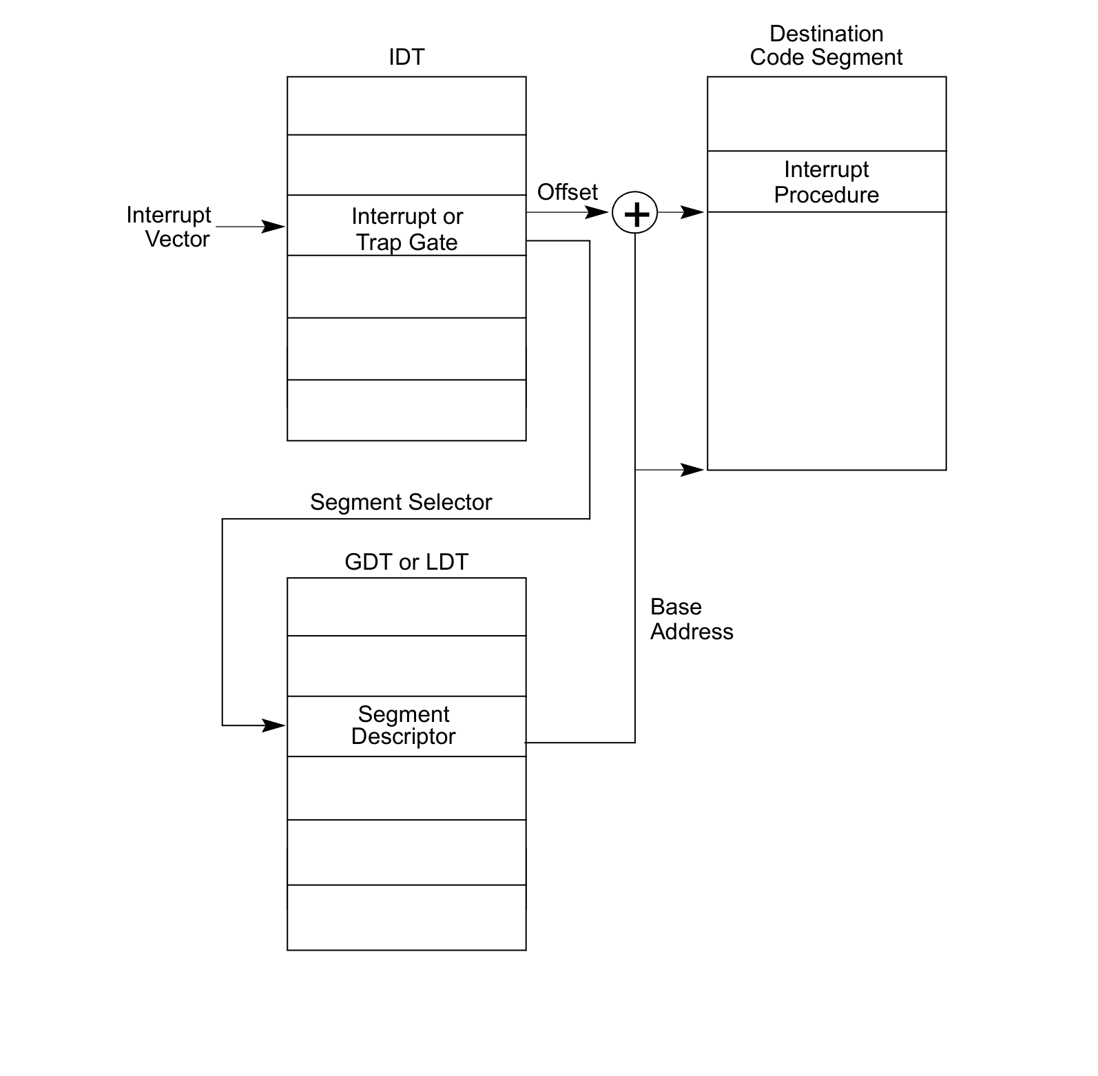 Interrupt and Exception Handling | Bogamie